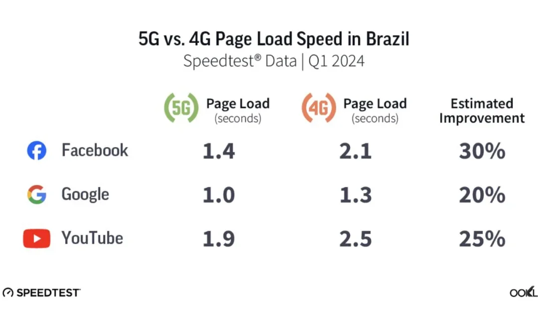 5G no Brasil carrega páginas web 20% a 30% mais rápido que 4G